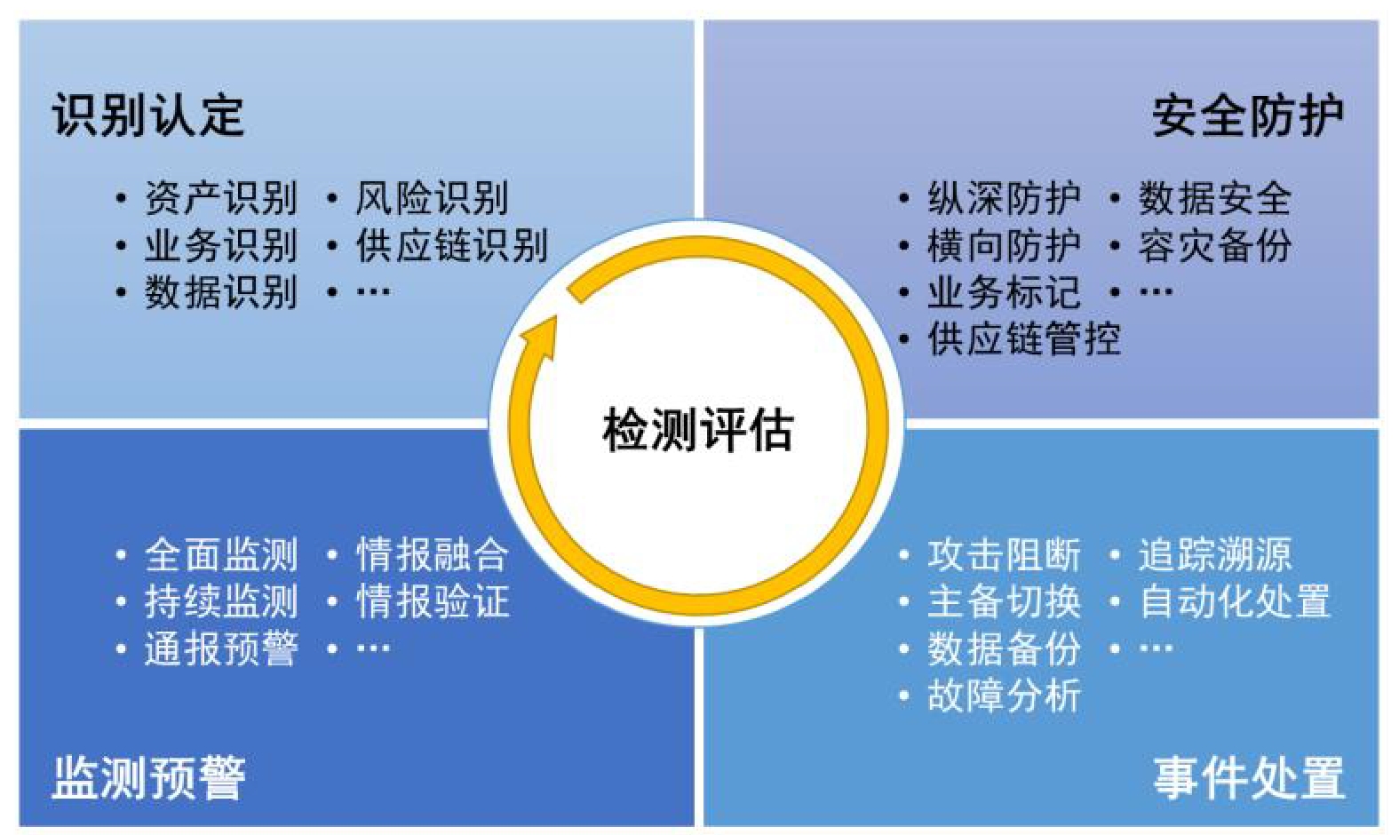 铁路关键信息基础设施安全防护建设思路初探